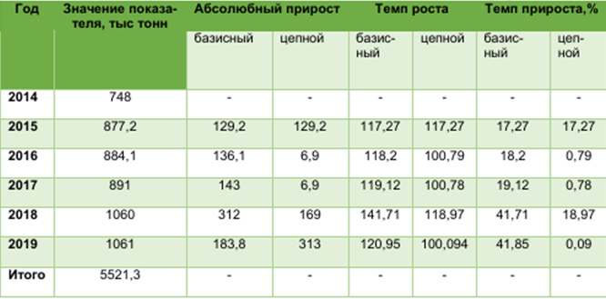 Динамика импорта пальмового масла в Росиию за 2014 – 2019 гг по данным научных исследований Панишко М.Н.